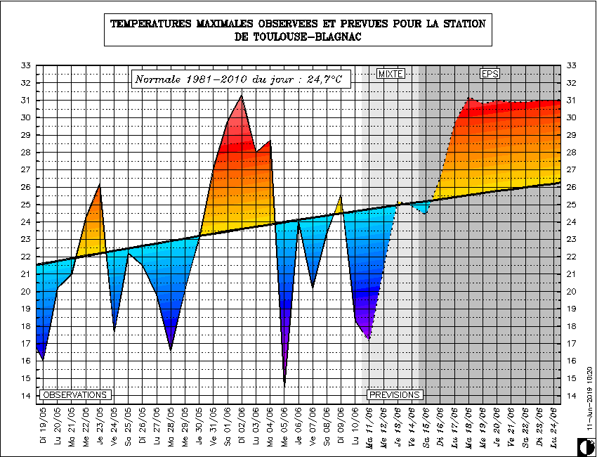 Observations et previsions des temperatures maximales a lille