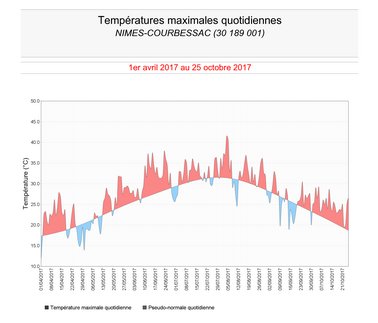 Temperatures maximales 1avril 25octobre2017 carrousel
